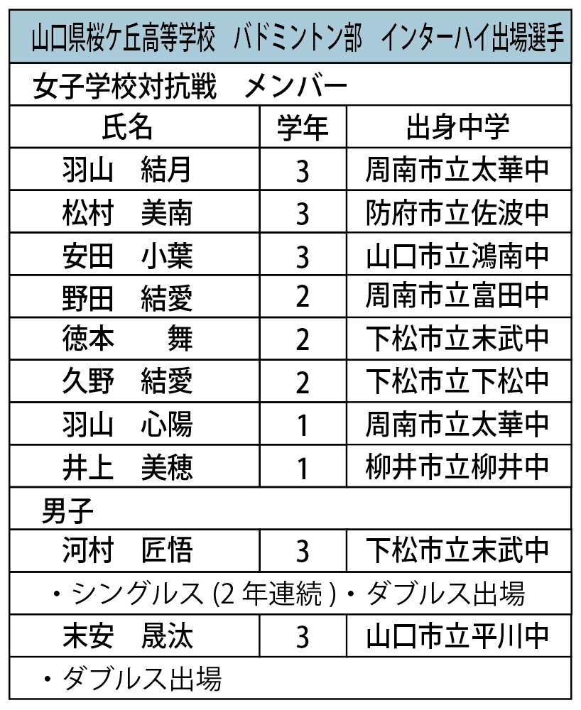 インターハイ:桜ケ丘バドミントン表.jpg