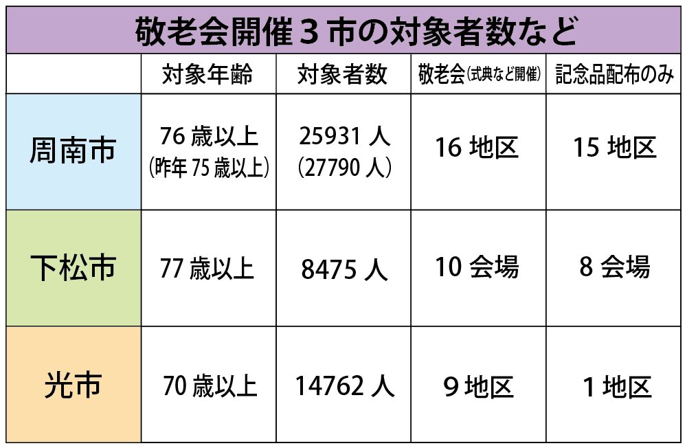 敬老会減少表.jpg