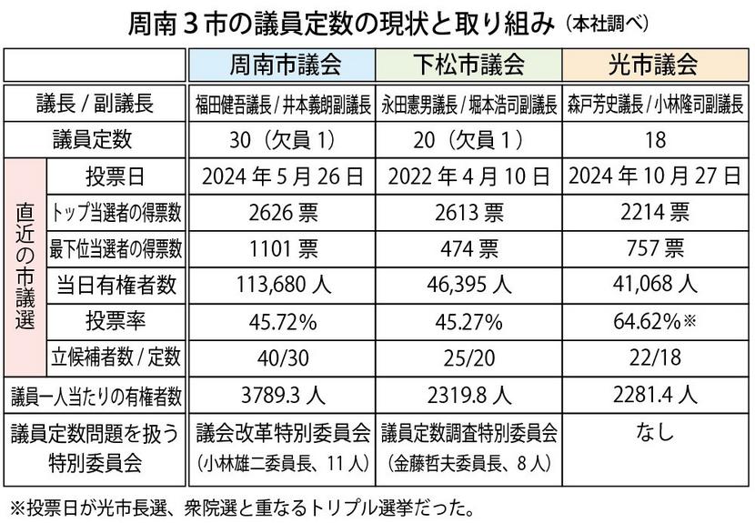 ３市議会定数問題表2.jpg